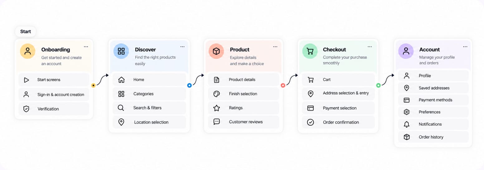 Flow diagram: Onboarding to Discover to Product to Checkout to Account, each listing its screens